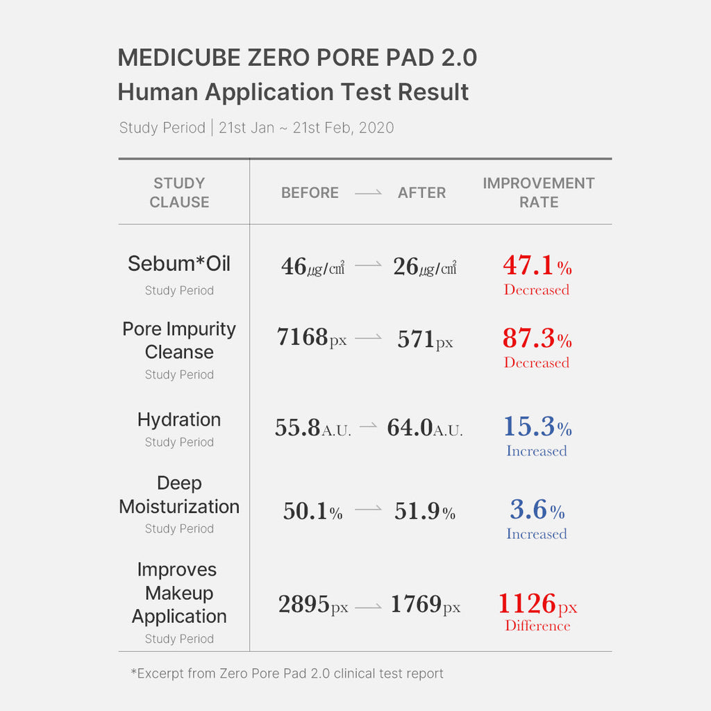 Mirco Pore Pads (AHA + BHA) |Acne-prone skin care